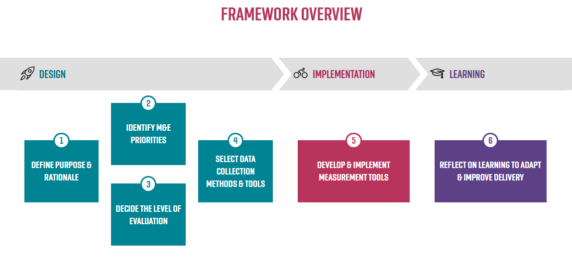 A screenshot of the Sport England Evaluation Framework's design, implementation and learning stages.