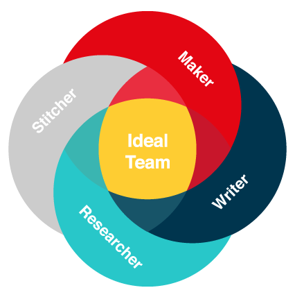 A diagram of the idea teal and its roles. Roles include maker, stitcher, writer, researcher. 