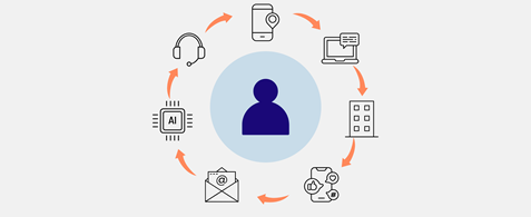 A central human icon surrounded by six service touchpoint icons arranged in a circle: AI chip, email envelope, headset, smartphone, laptop, and building. Orange arrows connect the icons in a loop, representing an interconnected service journey between human and digital channels.
