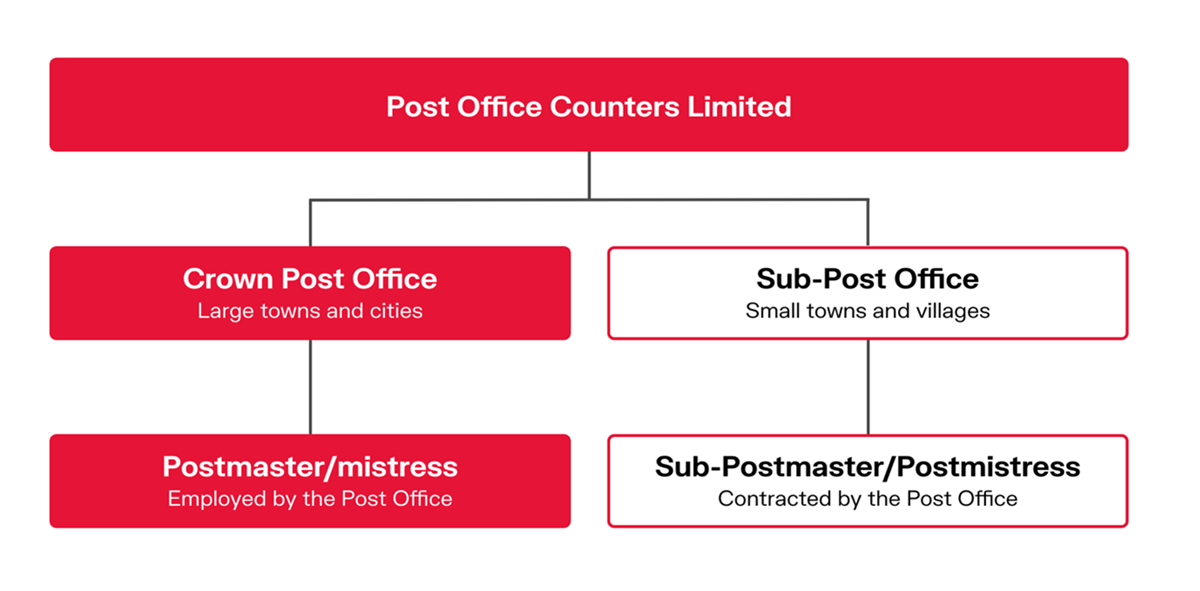 The Post Office Horizon Scandal through a Service Design lens: Part one ...