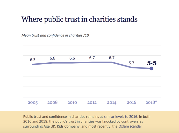 Public trust in charities screenshot. It shows a line graph where the line rises and falls, ending at 5.5. 
