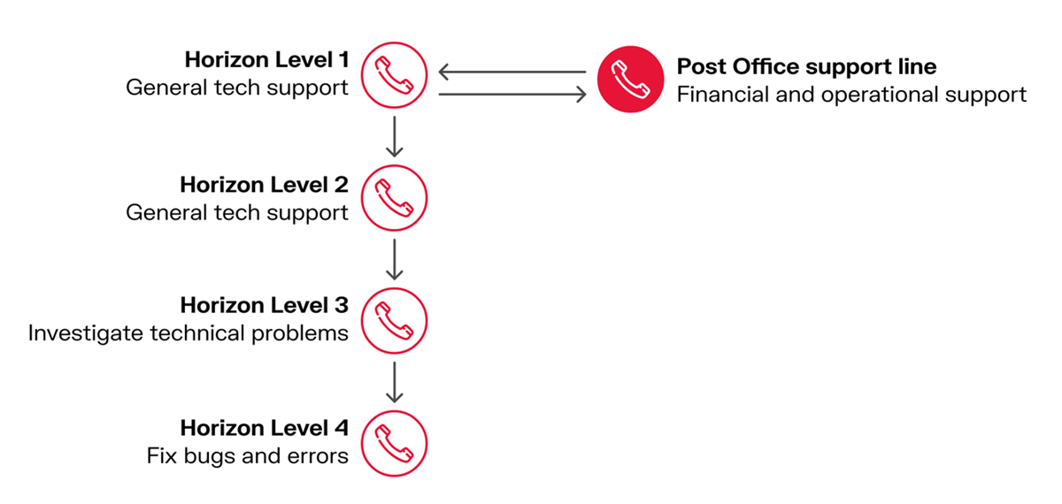 A diagram showing the structure of the Horizon helpline over 4 different levels to fix different issues
